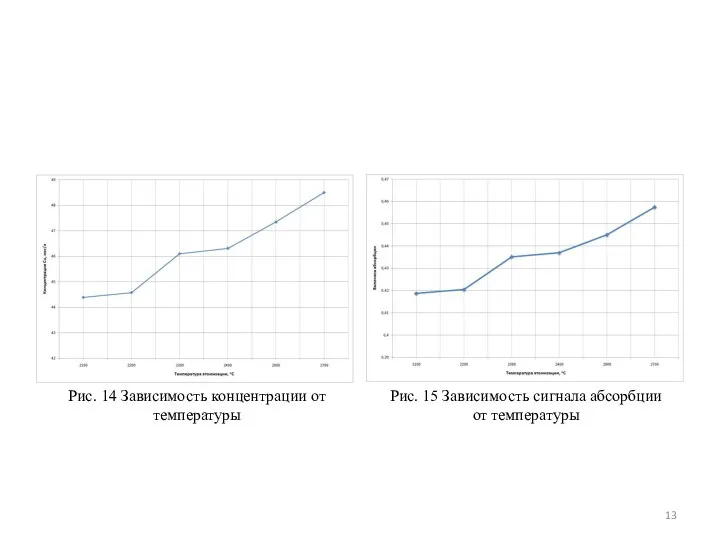 Рис. 14 Зависимость концентрации от температуры Рис. 15 Зависимость сигнала абсорбции от температуры