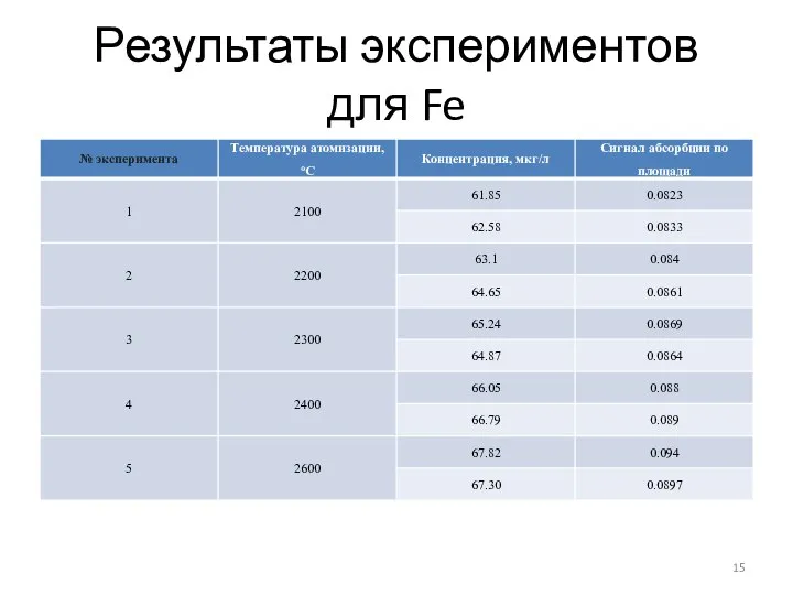 Результаты экспериментов для Fe