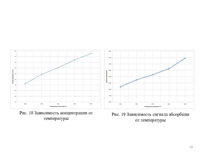Рис. 18 Зависимость концентрации от температуры Рис. 19 Зависимость сигнала абсорбции от температуры