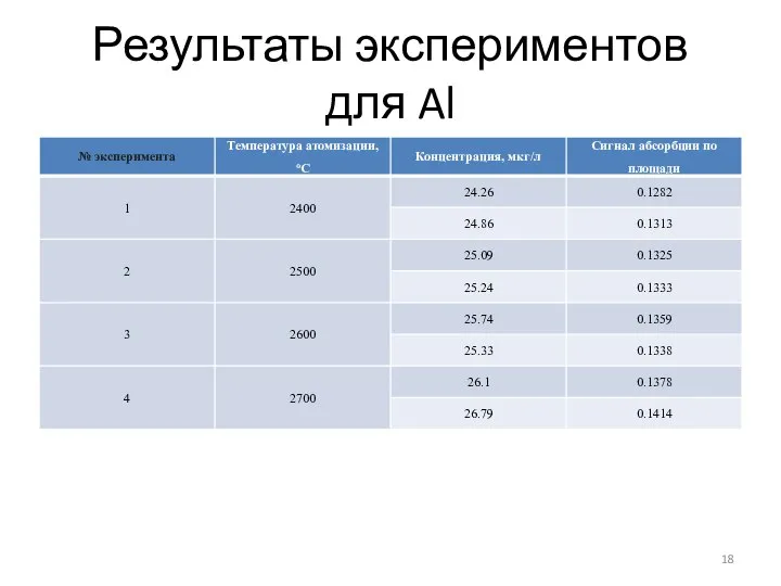 Результаты экспериментов для Al