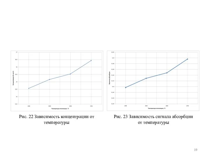 Рис. 22 Зависимость концентрации от температуры Рис. 23 Зависимость сигнала абсорбции от температуры