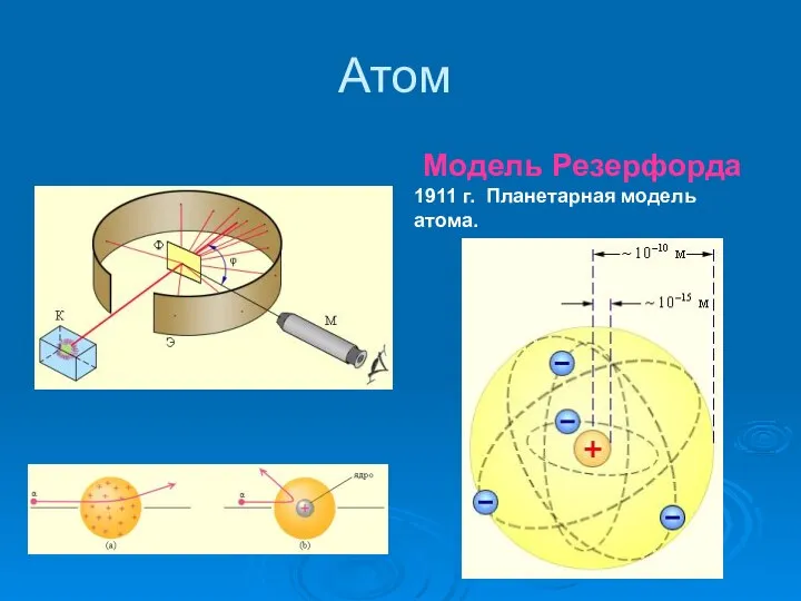 Атом Модель Резерфорда 1911 г. Планетарная модель атома.