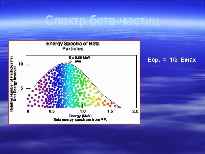 Спектр бета-частиц Eср. = 1/3 Emax