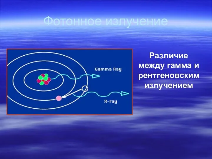 Фотонное излучение Различие между гамма и рентгеновским излучением