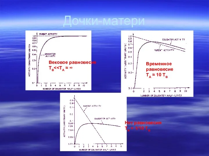 Дочки-матери Вековое равновесие TB Временное равновесие TA ≈ 10 TB Нет равновесия TA ≈ 1/10 TB