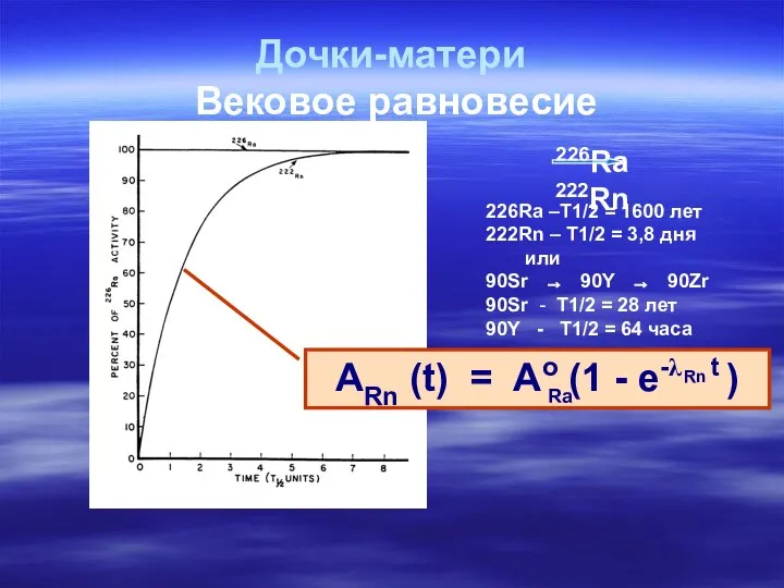 Дочки-матери Вековое равновесие ARn (t) = Ao (1 - e-λ t