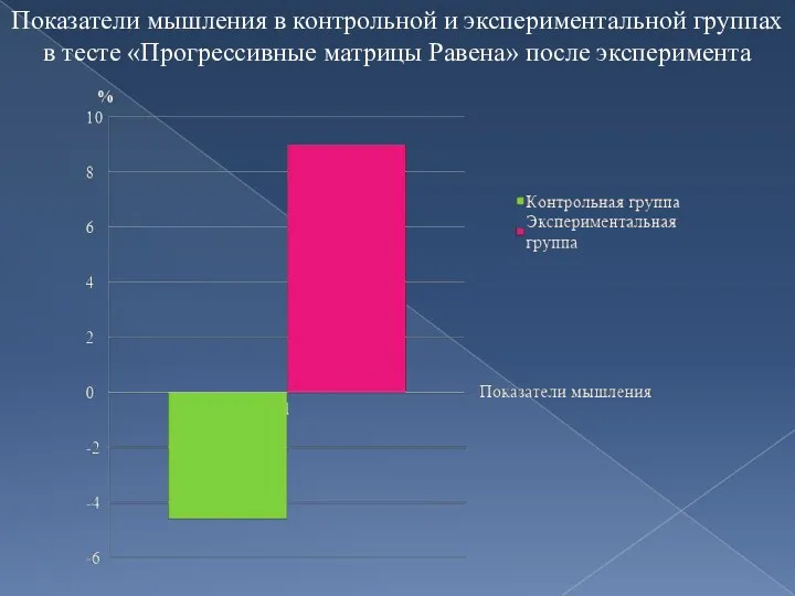 Показатели мышления в контрольной и экспериментальной группах в тесте «Прогрессивные матрицы Равена» после эксперимента