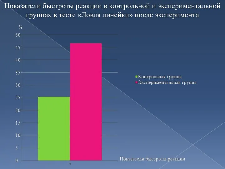 Показатели быстроты реакции в контрольной и экспериментальной группах в тесте «Ловля линейки» после эксперимента