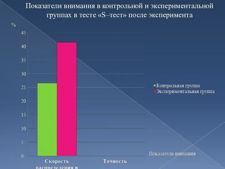 Показатели внимания в контрольной и экспериментальной группах в тесте «S–тест» после эксперимента