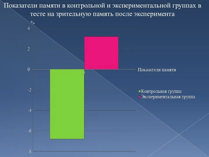 Показатели памяти в контрольной и экспериментальной группах в тесте на зрительную память после эксперимента