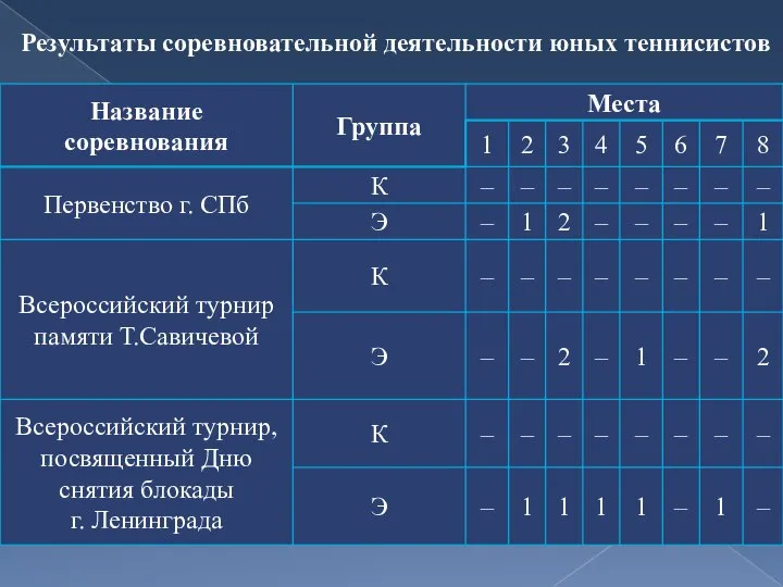 Результаты соревновательной деятельности юных теннисистов