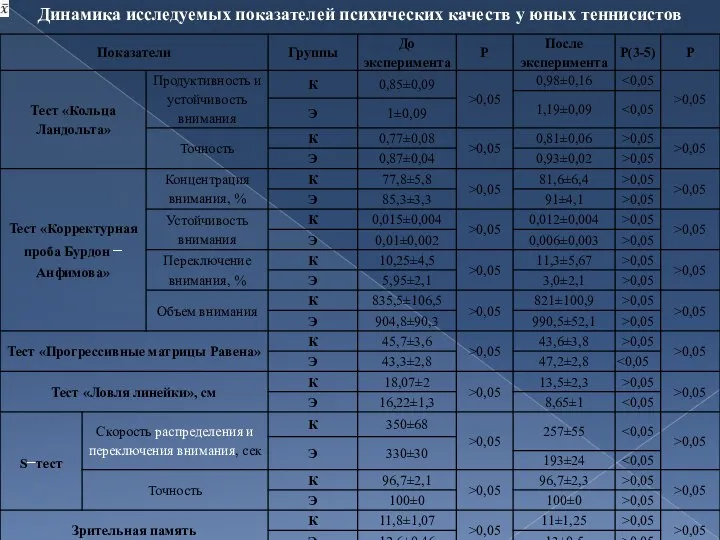 Динамика исследуемых показателей психических качеств у юных теннисистов