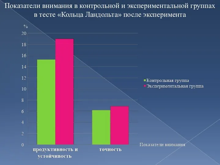 Показатели внимания в контрольной и экспериментальной группах в тесте «Кольца Ландольта» после эксперимента