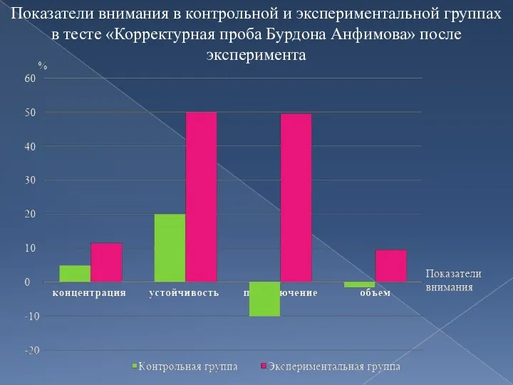 Показатели внимания в контрольной и экспериментальной группах в тесте «Корректурная проба Бурдона Анфимова» после эксперимента