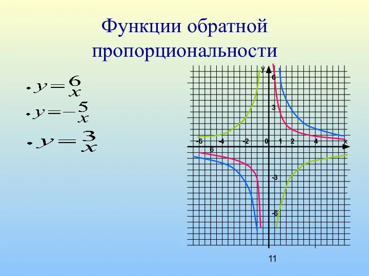 Функции обратной пропорциональности у х -6 -4 -2 0 1 2