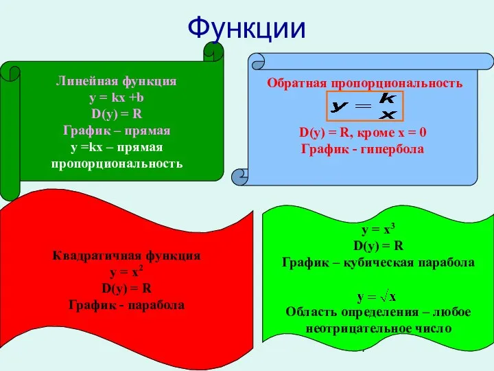 Линейная функция у = kx +b D(y) = R График –