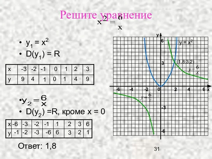Решите уравнение у1 = х2 D(y1) = R D(y2) =R, кроме