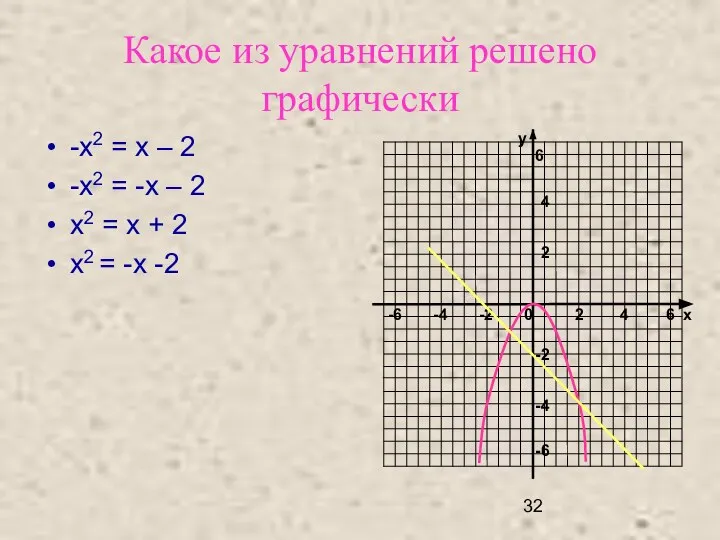 Какое из уравнений решено графически -х2 = х – 2 -х2