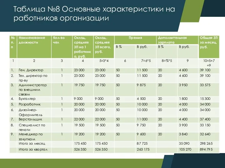 Таблица №8 Основные характеристики на работников организации