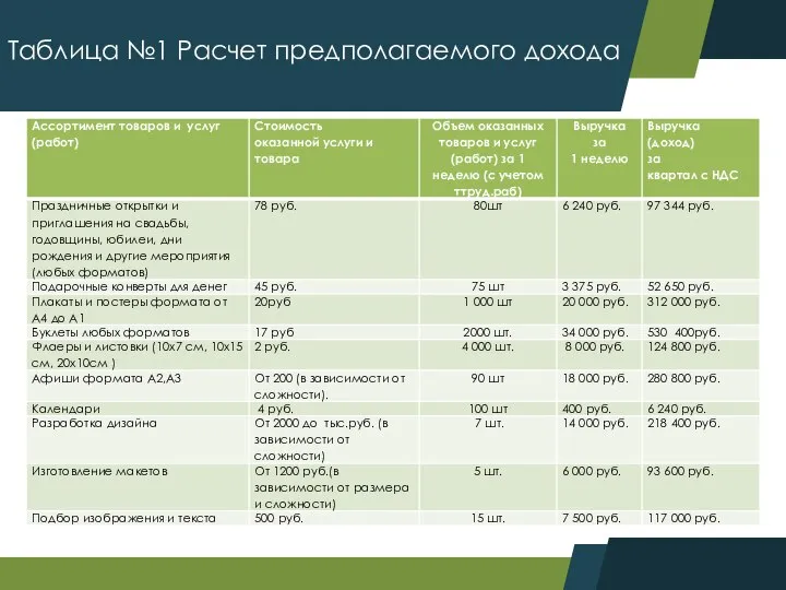 Таблица №1 Расчет предполагаемого дохода