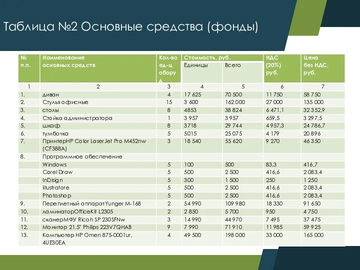 Таблица №2 Основные средства (фонды)