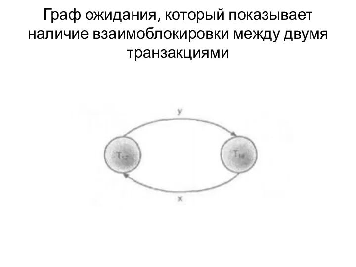 Граф ожидания, который показывает наличие взаимоблокировки между двумя транзакциями