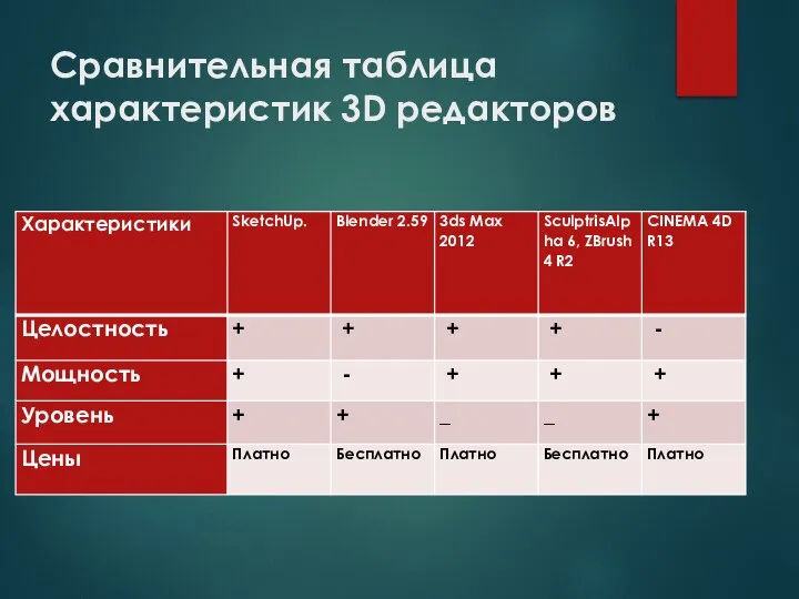 Сравнительная таблица характеристик 3D редакторов