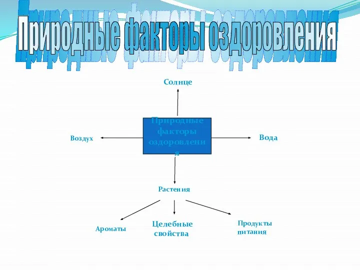 Природные факторы оздоровления Природные факторы оздоровления Солнце Вода Воздух Растения Ароматы