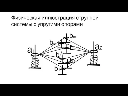 Физическая иллюстрация струнной системы с упругими опорами