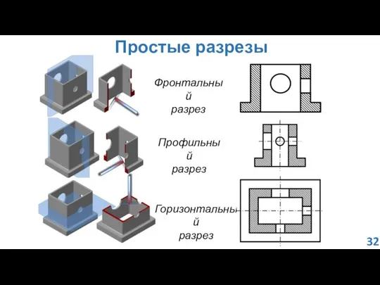 Простые разрезы Фронтальный разрез Профильный разрез Горизонтальный разрез 32