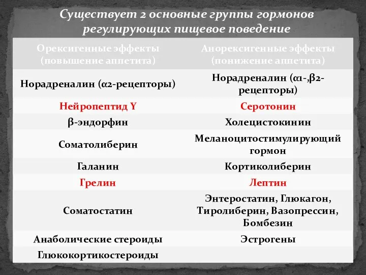 Существует 2 основные группы гормонов регулирующих пищевое поведение