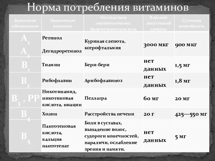 Норма потребления витаминов