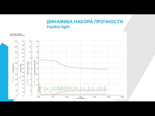 ДИНАМИКА НАБОРА ПРОЧНОСТИ FealSel-light