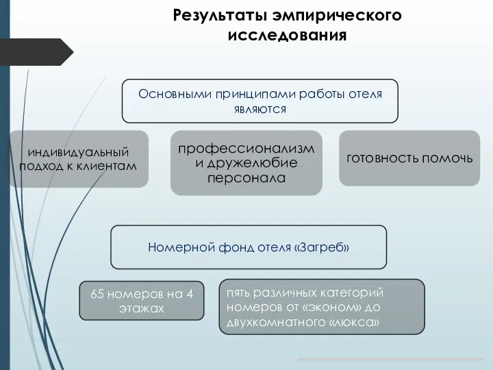 Результаты эмпирического исследования Основными принципами работы отеля являются 65 номеров на