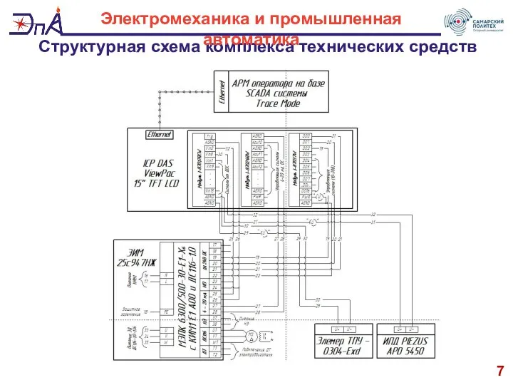 Структурная схема комплекса технических средств 7 Электромеханика и промышленная автоматика