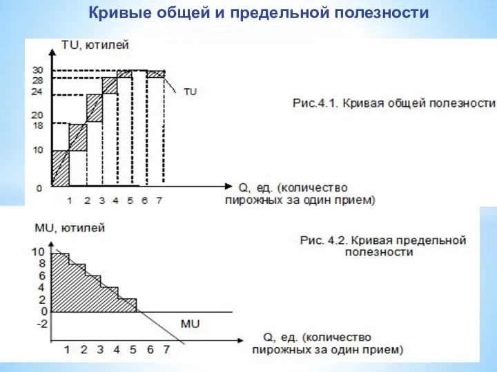 Кривые общей и предельной полезности