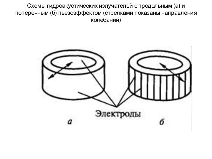 Схемы гидроакустических излучателей с продольным (а) и поперечным (б) пьезоэффектом (стрелками показаны направления колебаний)