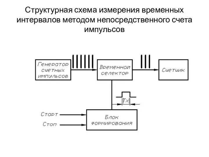 Структурная схема измерения временных интервалов методом непосредственного счета импульсов