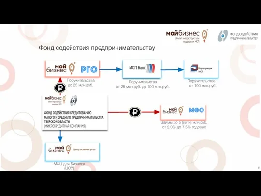 Фонд содействия предпринимательству Поручительства до 25 млн.руб. Поручительства от 25 млн.руб.