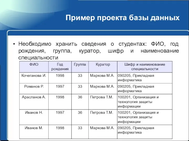 Пример проекта базы данных Необходимо хранить сведения о студентах: ФИО, год