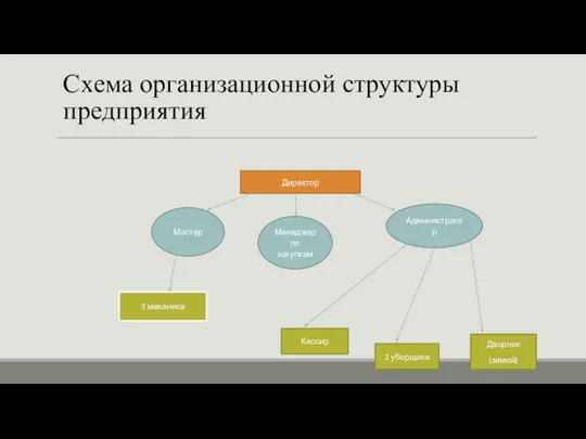 Схема организационной структуры предприятия Директор Мастер Менеджер по закупкам Администратор 3