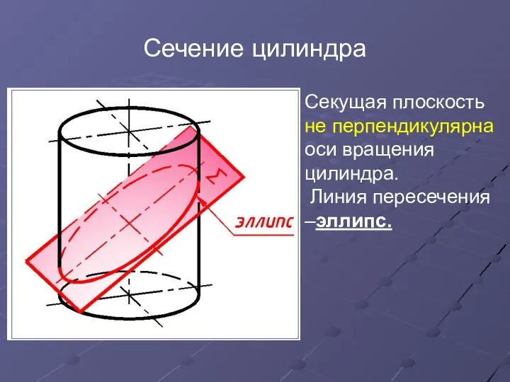 Сечение цилиндра Секущая плоскость не перпендикулярна оси вращения цилиндра. Линия пересечения –эллипс.