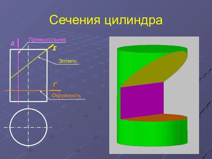 Сечения цилиндра Прямоугольник Эллипс Окружность Г Δ Σ