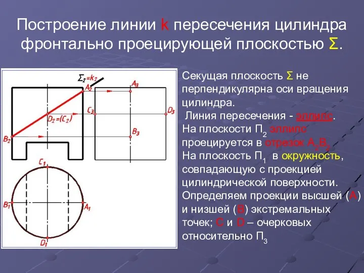 Построение линии k пересечения цилиндра фронтально проецирующей плоскостью Σ. Секущая плоскость