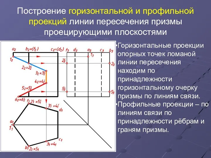 Построение горизонтальной и профильной проекций линии пересечения призмы проецирующими плоскостями Горизонтальные