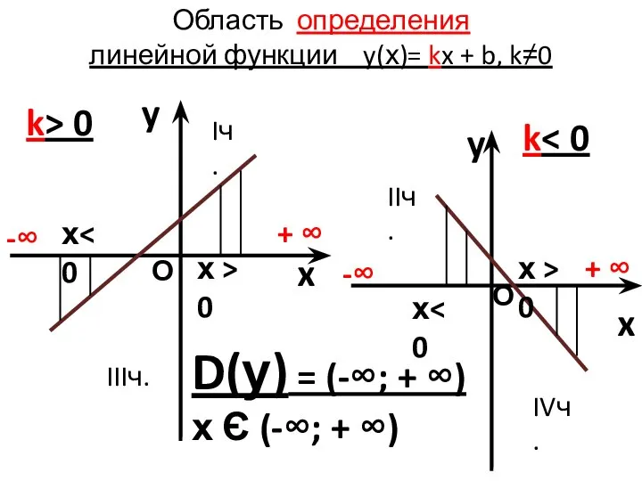 Область определения линейной функции y(х)= kx + b, k≠0 y x