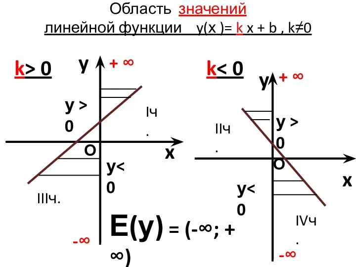 Область значений линейной функции y(х )= k x + b ,