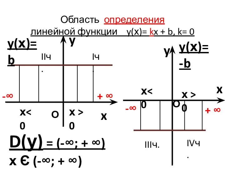 Область определения линейной функции y(х)= kx + b, k= 0 y