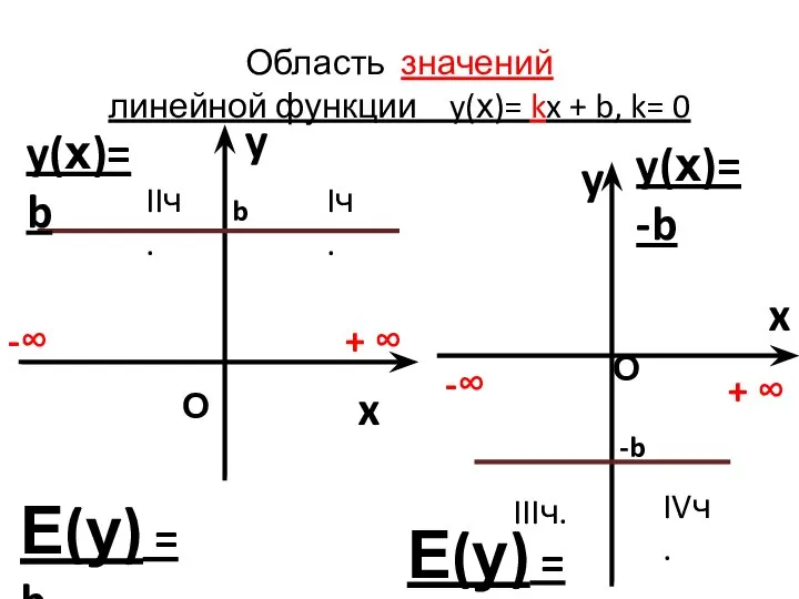 Область значений линейной функции y(х)= kx + b, k= 0 y
