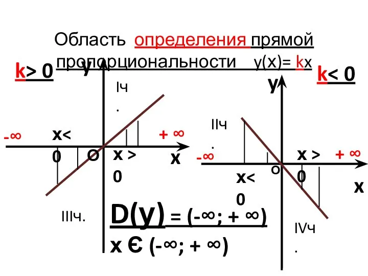 Область определения прямой пропорциональности y(х)= kx y x k> 0 y